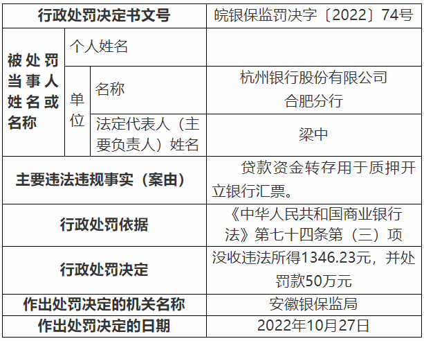 杭州银行合肥分行遭银保监局罚款50万元