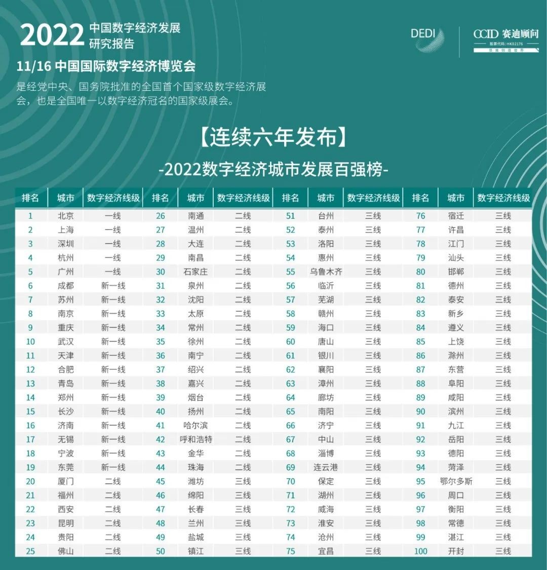 祝贺！新一线合肥再前进2位 安徽4城上榜