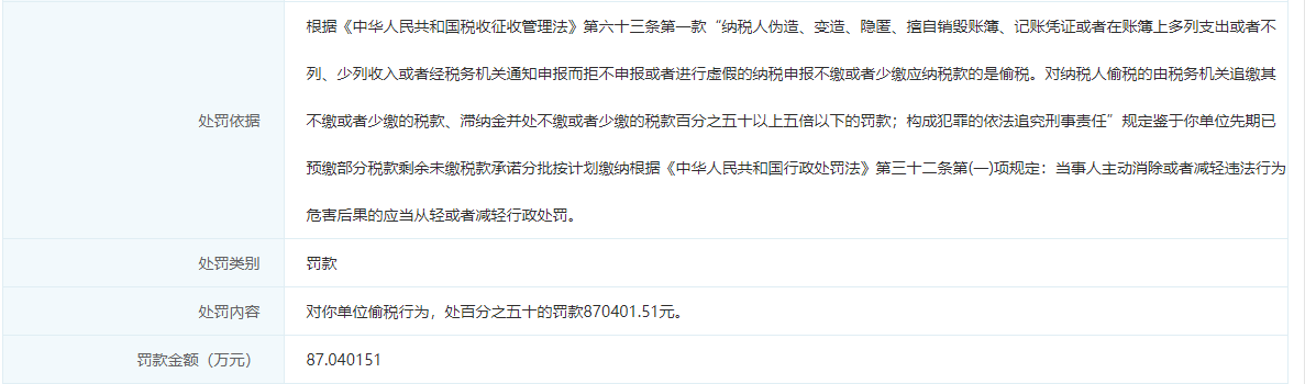 偷税！合肥信泰(巢湖)房地产开发有限公司被罚87万余元！