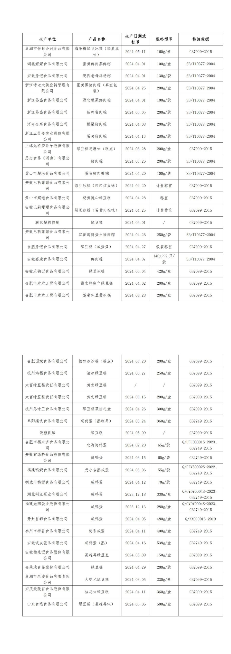 端午节令食品自查自律活动：安徽烘焙行业抽测产品全部合格