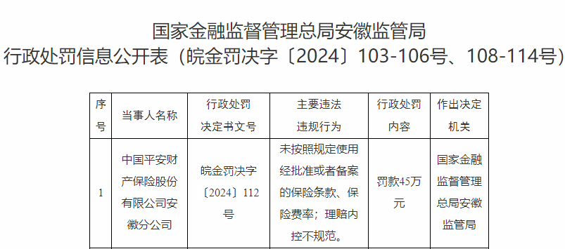 由于索赔内部控制不规范 中国平安财产保险安徽分公司被罚款45万元