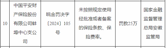 蚌埠中国平安财产保险被罚款25万元