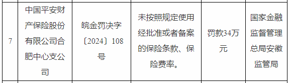 因違法違規(guī) 中國平安財產(chǎn)保險合肥中支被罰款34萬元