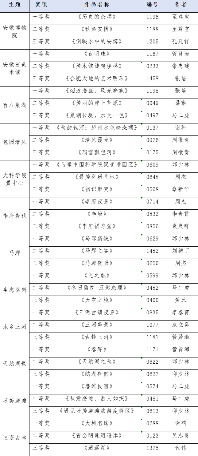 “新合肥十二景”主题选择及作品征集活动获奖作品公示