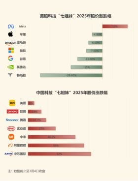 美股“七姐妹”让位！中国科技巨头价值重估正在展开