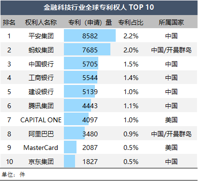 金融科技、医疗健康行业"全球专利人"榜单揭晓，中国平安揽获双榜首
