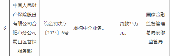 中国人民财产保险股份有限公司合肥市分公司蜀山区营销服务部被罚款25万元